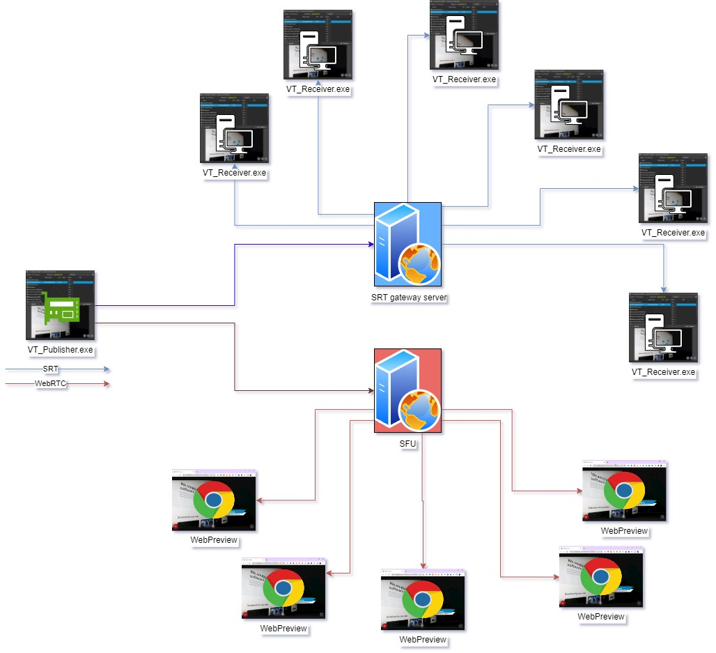 SFU – One-to-Many Video Distribution